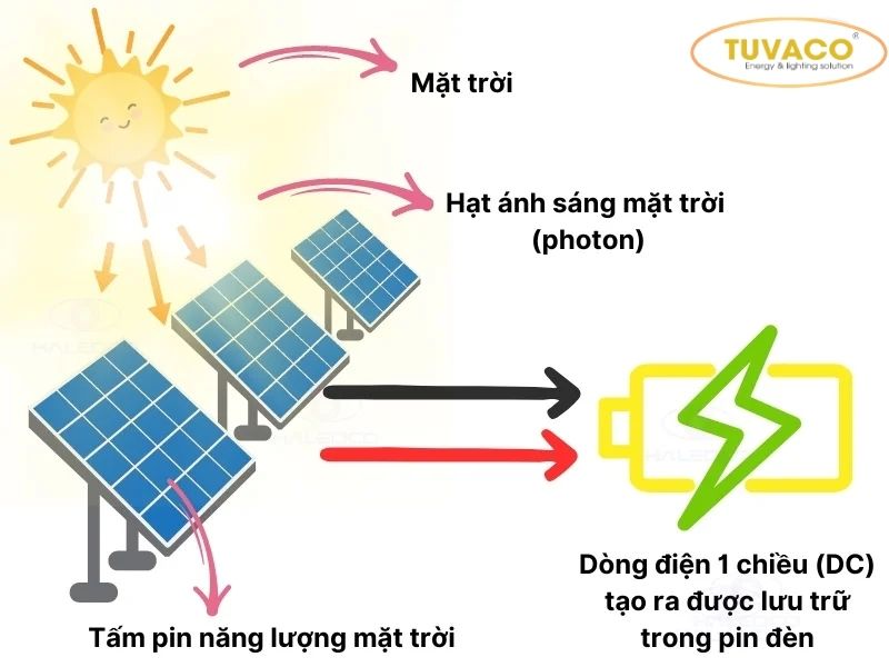 Nguyên Lý Hoạt Động Của Đèn Led Năng Lượng Mặt Trời
