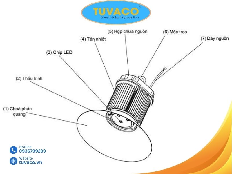 Cấu Tạo Của Đèn Led Nhà Xưởng