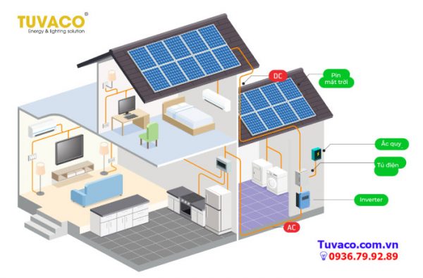 HỆ THỐNG ĐIỆN NĂNG LƯỢNG MẶT TRỜI VÀ NHỮNG THÔNG SỐ QUAN TRỌNG!