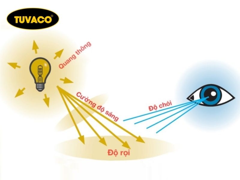 Công Thức Tính Độ Rọi Chính Xác