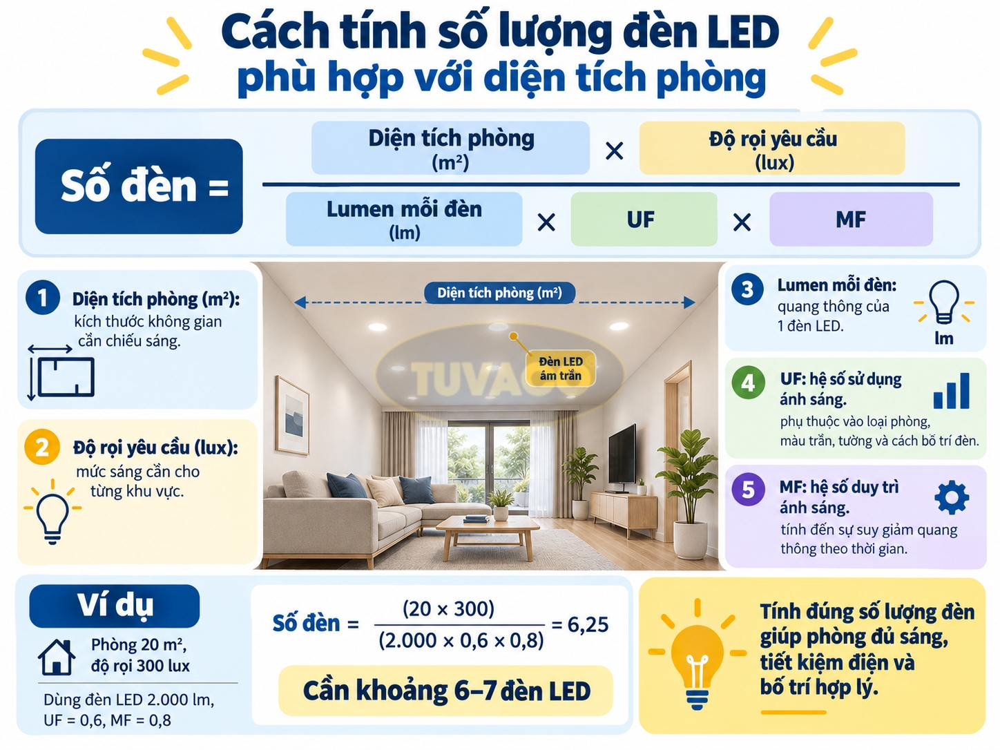 Cách tính số lượng đèn LED phù hợp với diện tích phòng