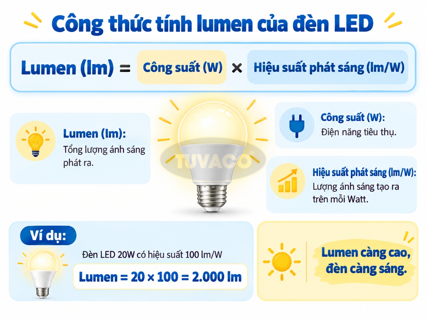 Công thức tính lumen của đèn LED